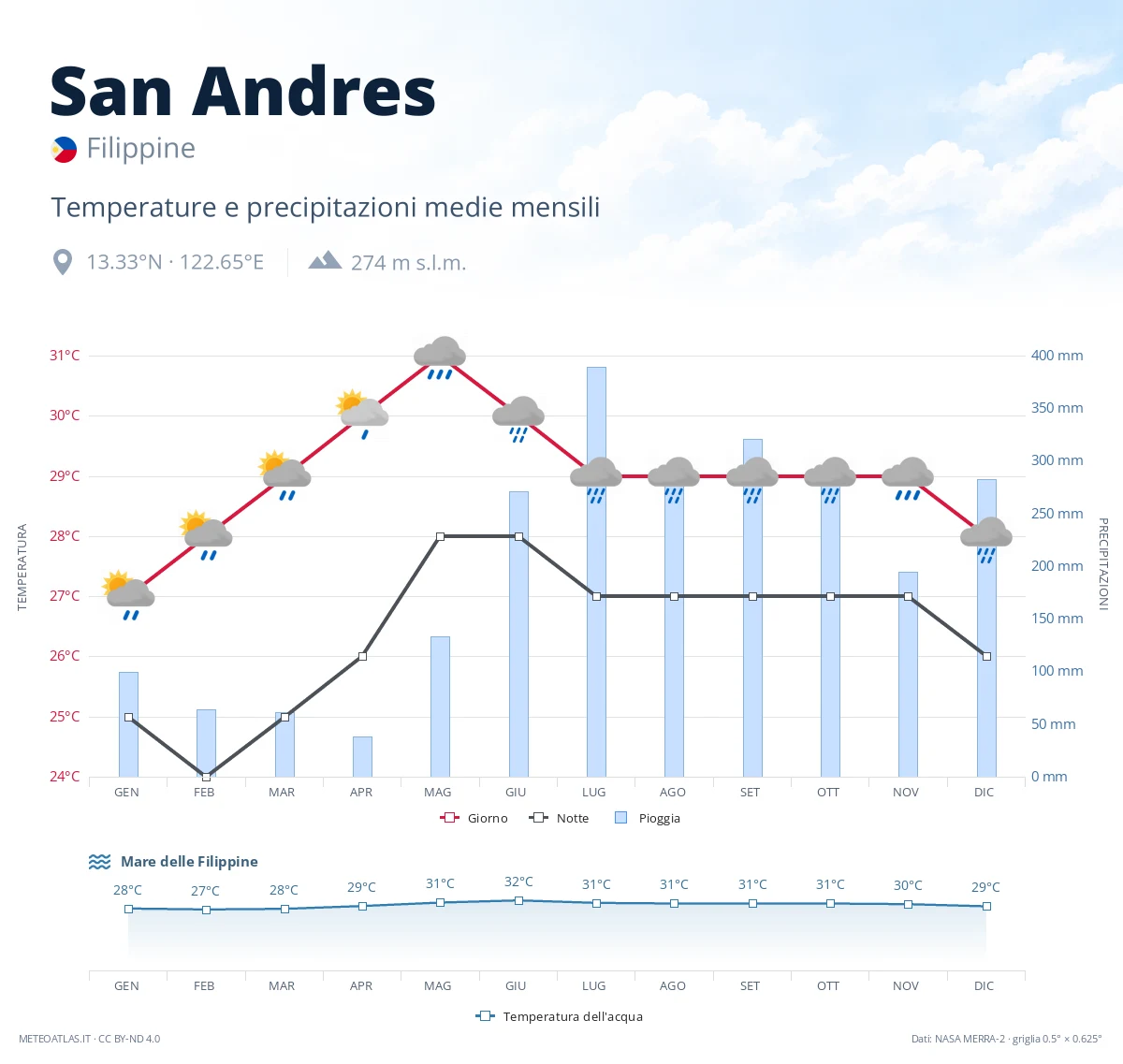 San Andres - temperature e precipitazioni medie mensili