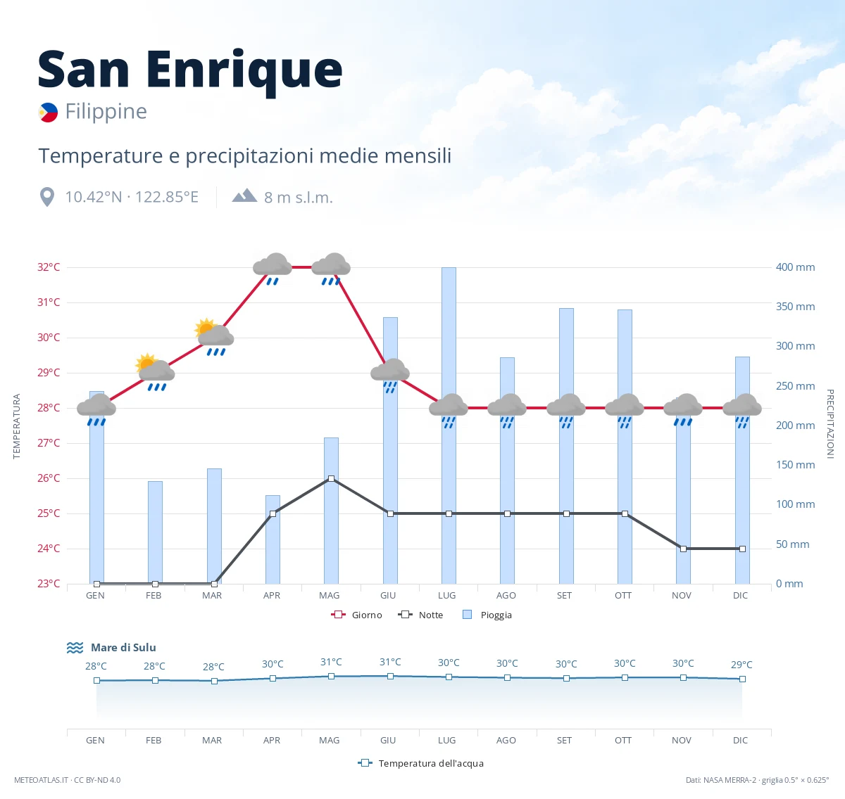San Enrique - temperature e precipitazioni medie mensili