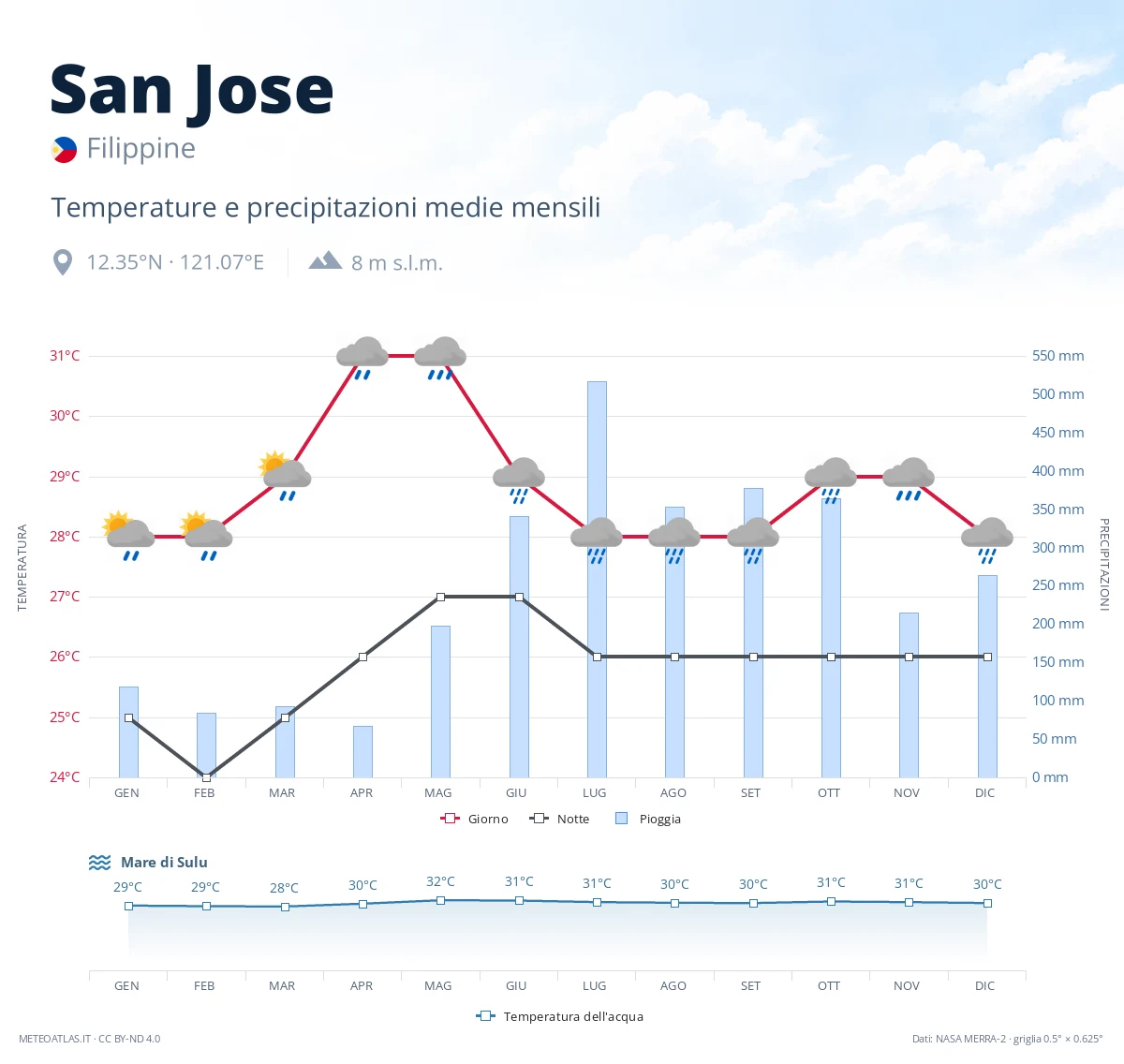 San Jose - temperature e precipitazioni medie mensili