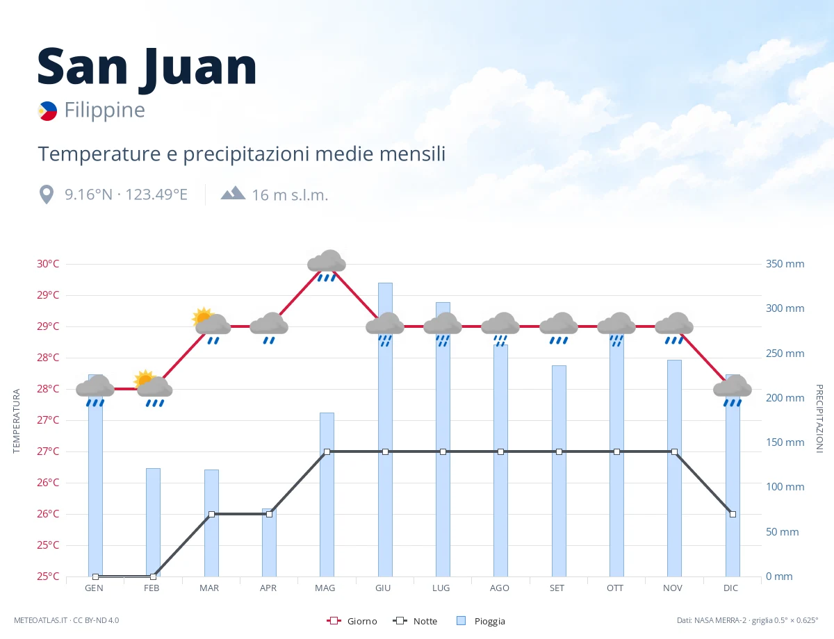 San Juan - temperature e precipitazioni medie mensili