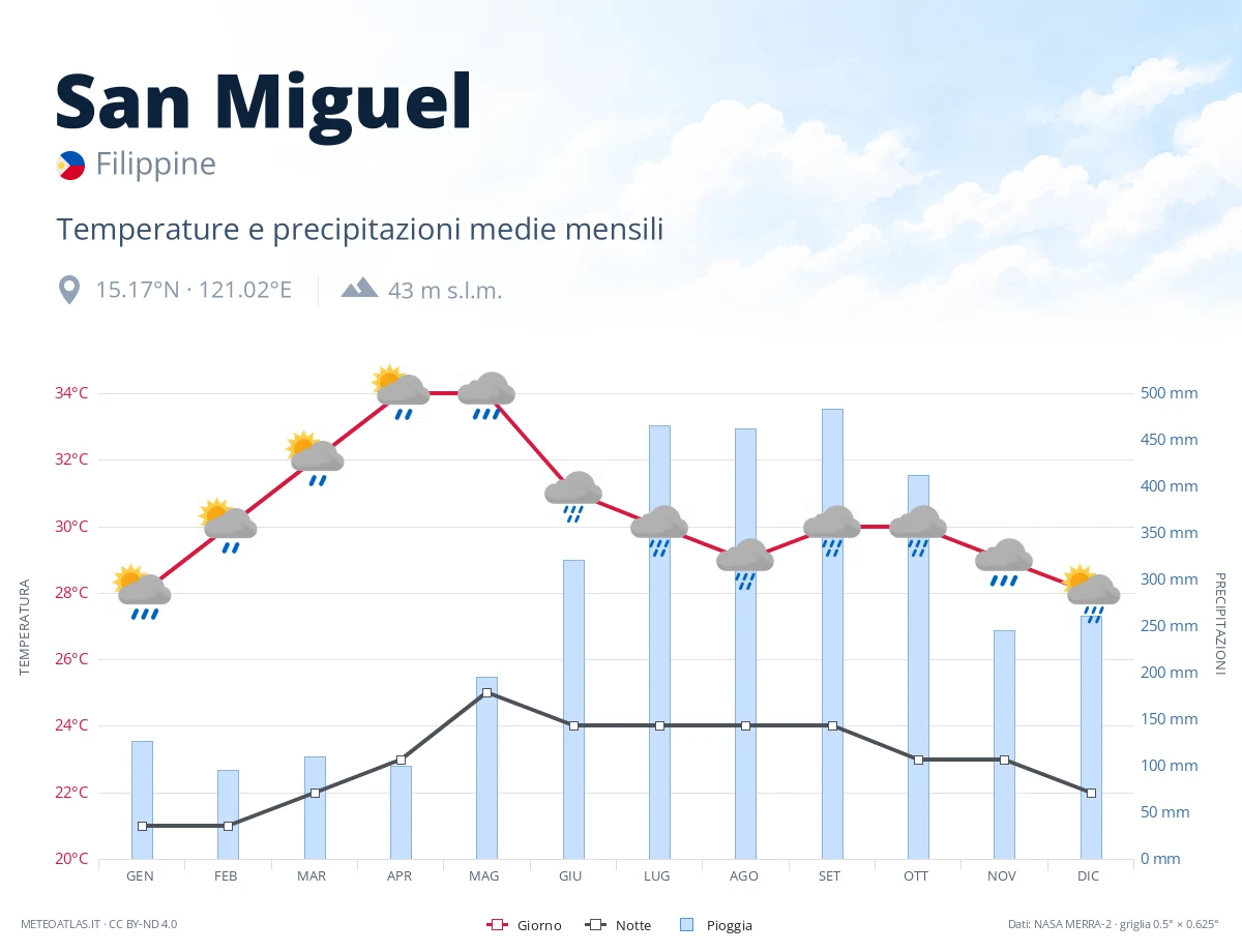 San Miguel - temperature e precipitazioni medie mensili
