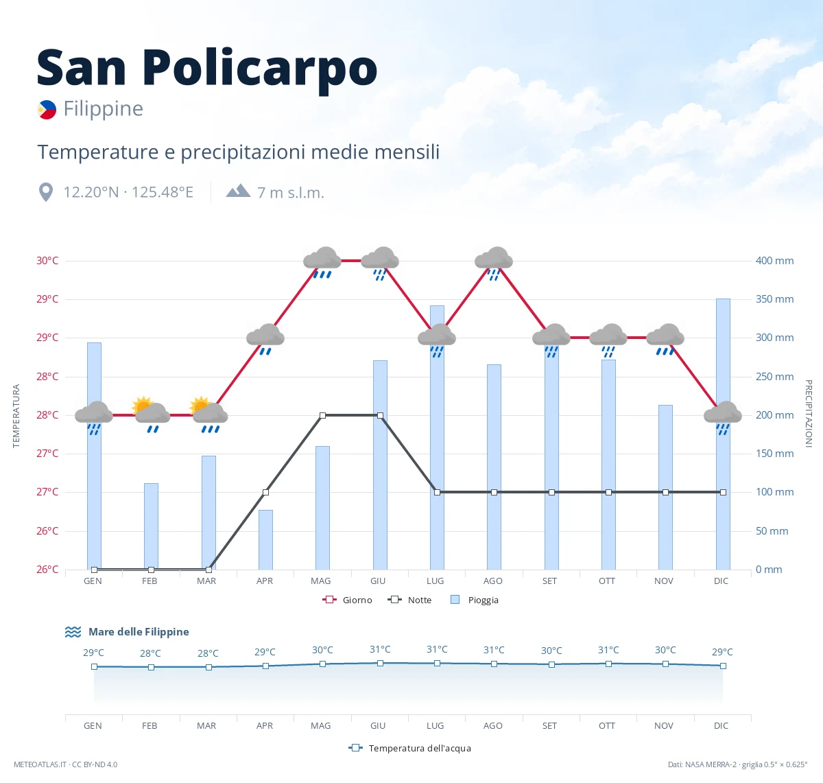 San Policarpo - temperature e precipitazioni medie mensili