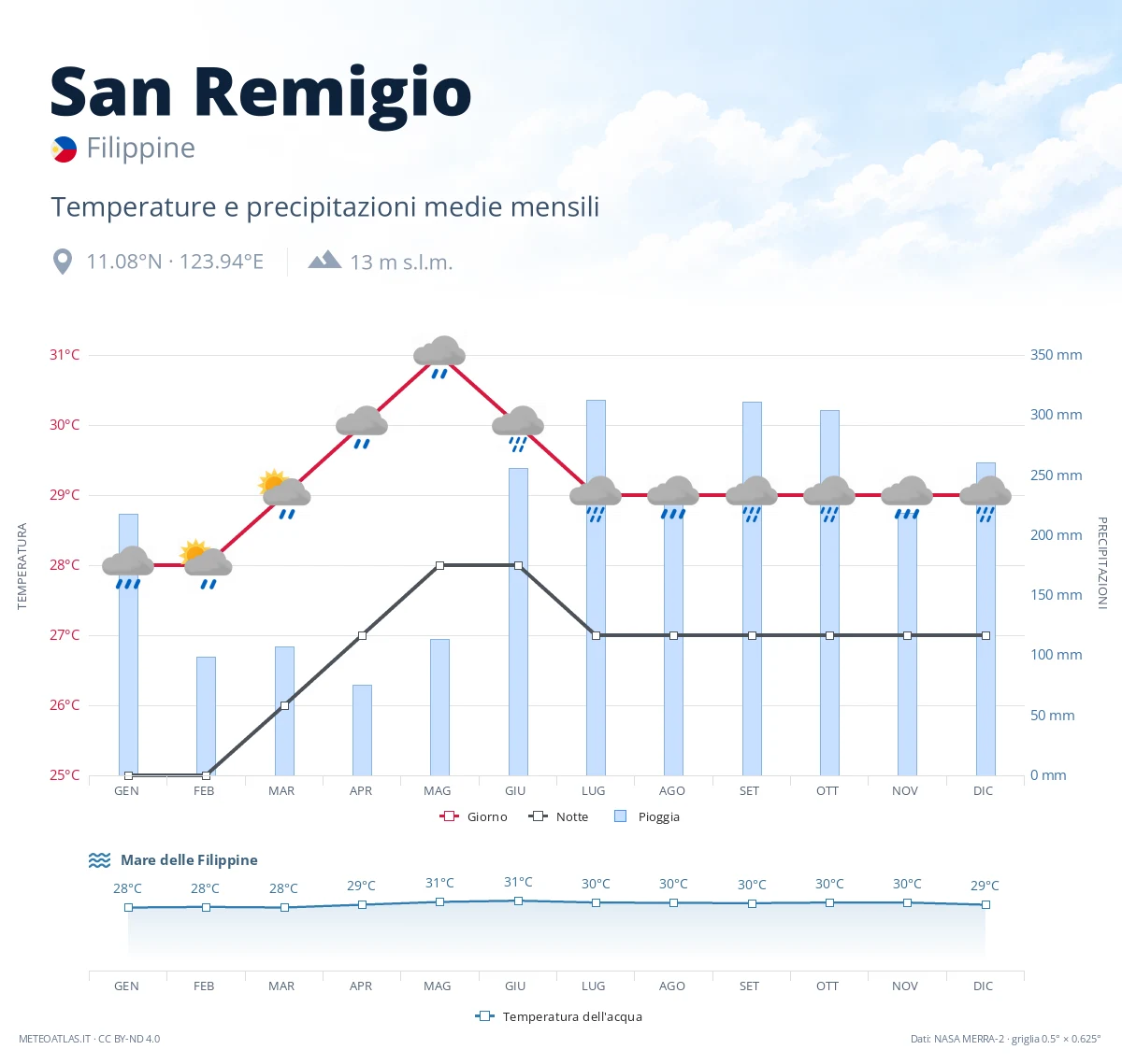 San Remigio - temperature e precipitazioni medie mensili