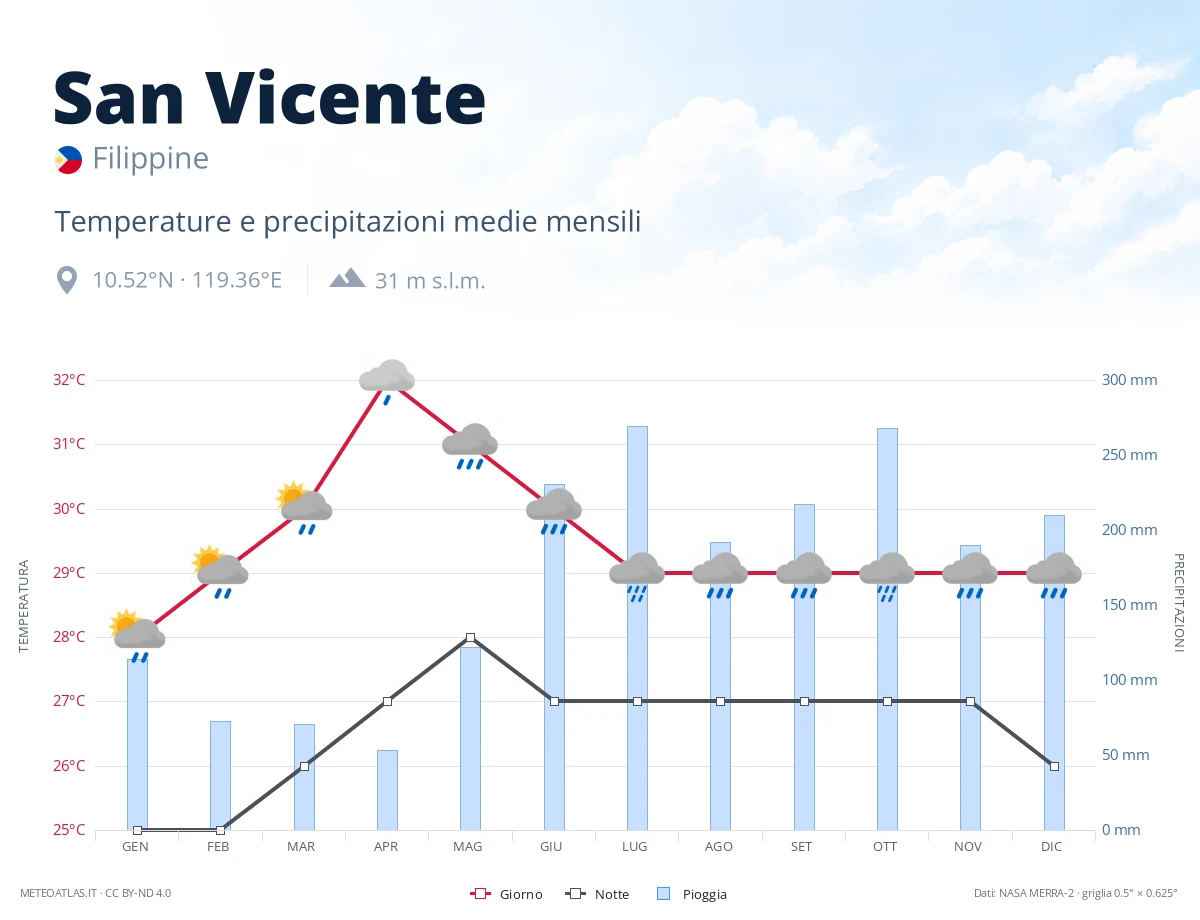 San Vicente - temperature e precipitazioni medie mensili