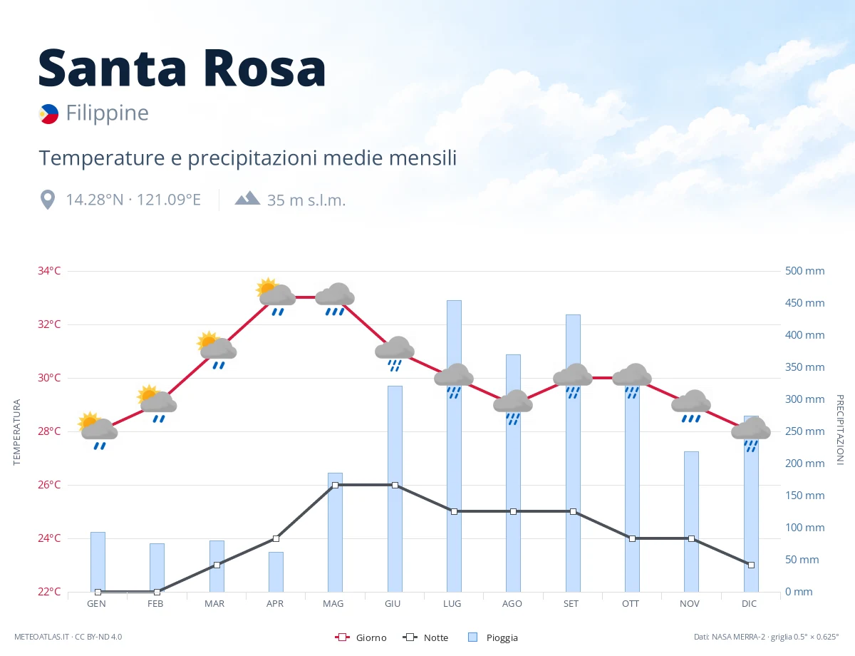 Santa Rosa - temperature e precipitazioni medie mensili