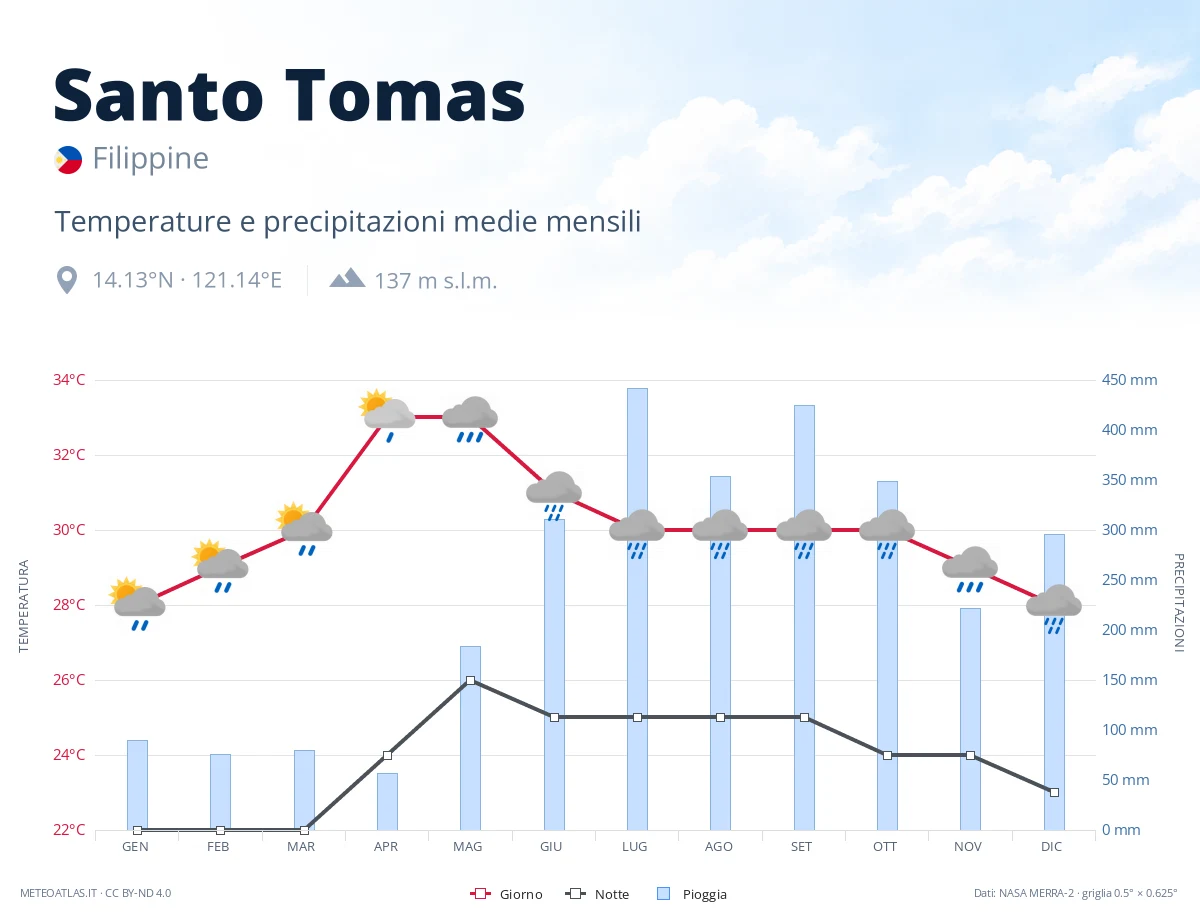 Santo Tomas - temperature e precipitazioni medie mensili