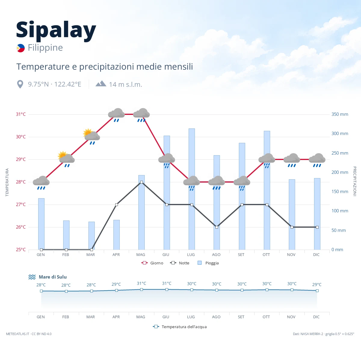Sipalay - temperature e precipitazioni medie mensili