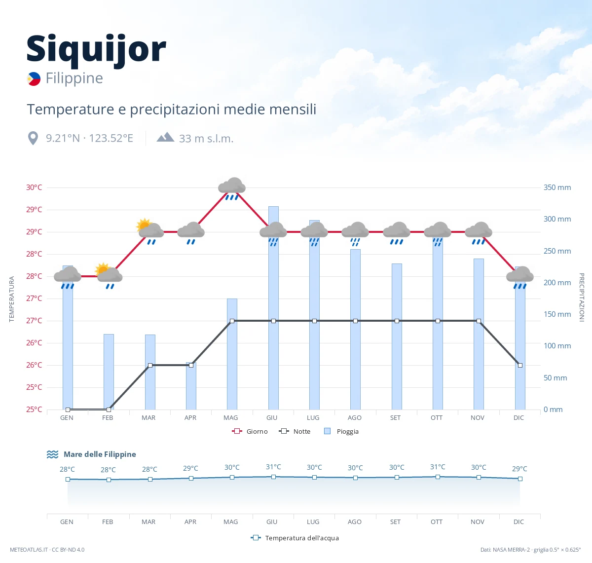 Siquijor - temperature e precipitazioni medie mensili