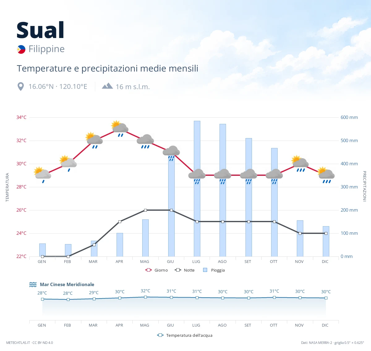 Sual - temperature e precipitazioni medie mensili