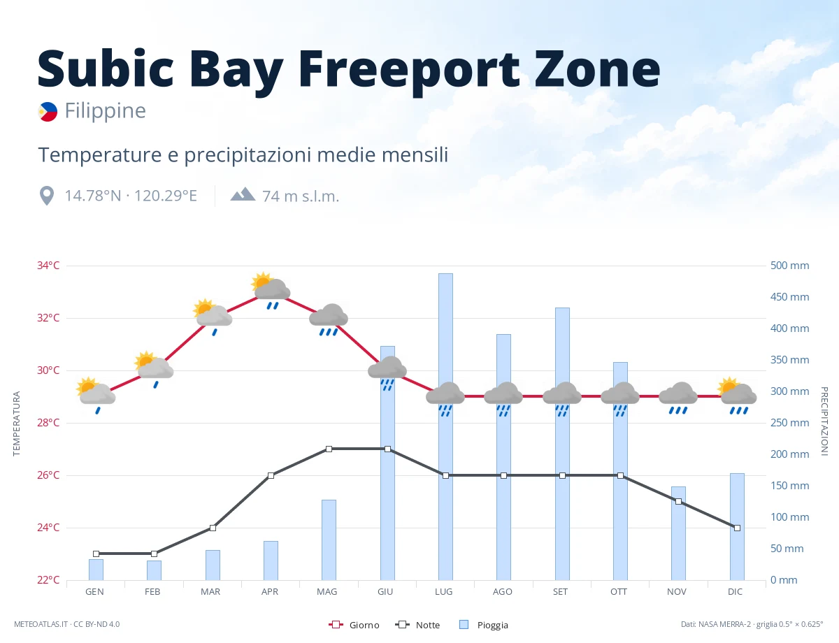 Subic Bay Freeport Zone - temperature e precipitazioni medie mensili