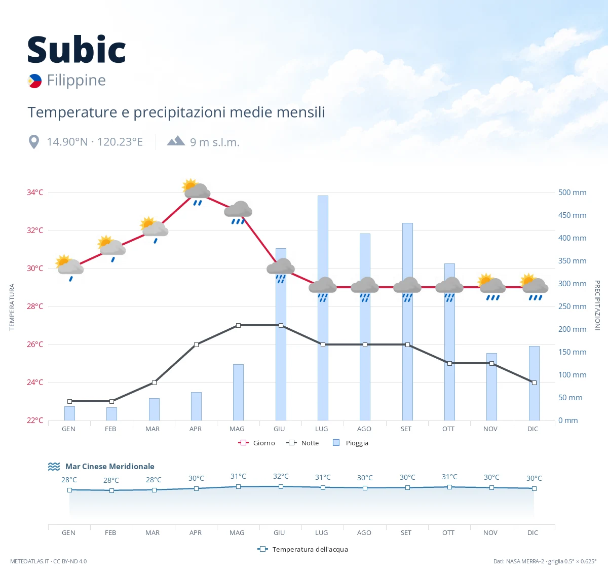 Subic - temperature e precipitazioni medie mensili