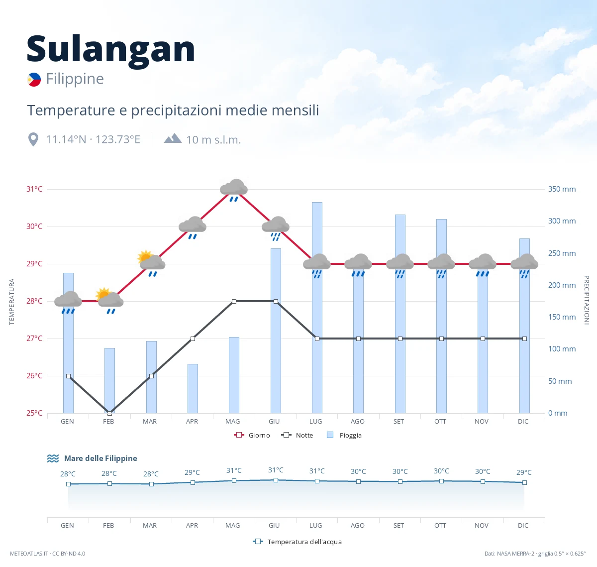 Sulangan - temperature e precipitazioni medie mensili