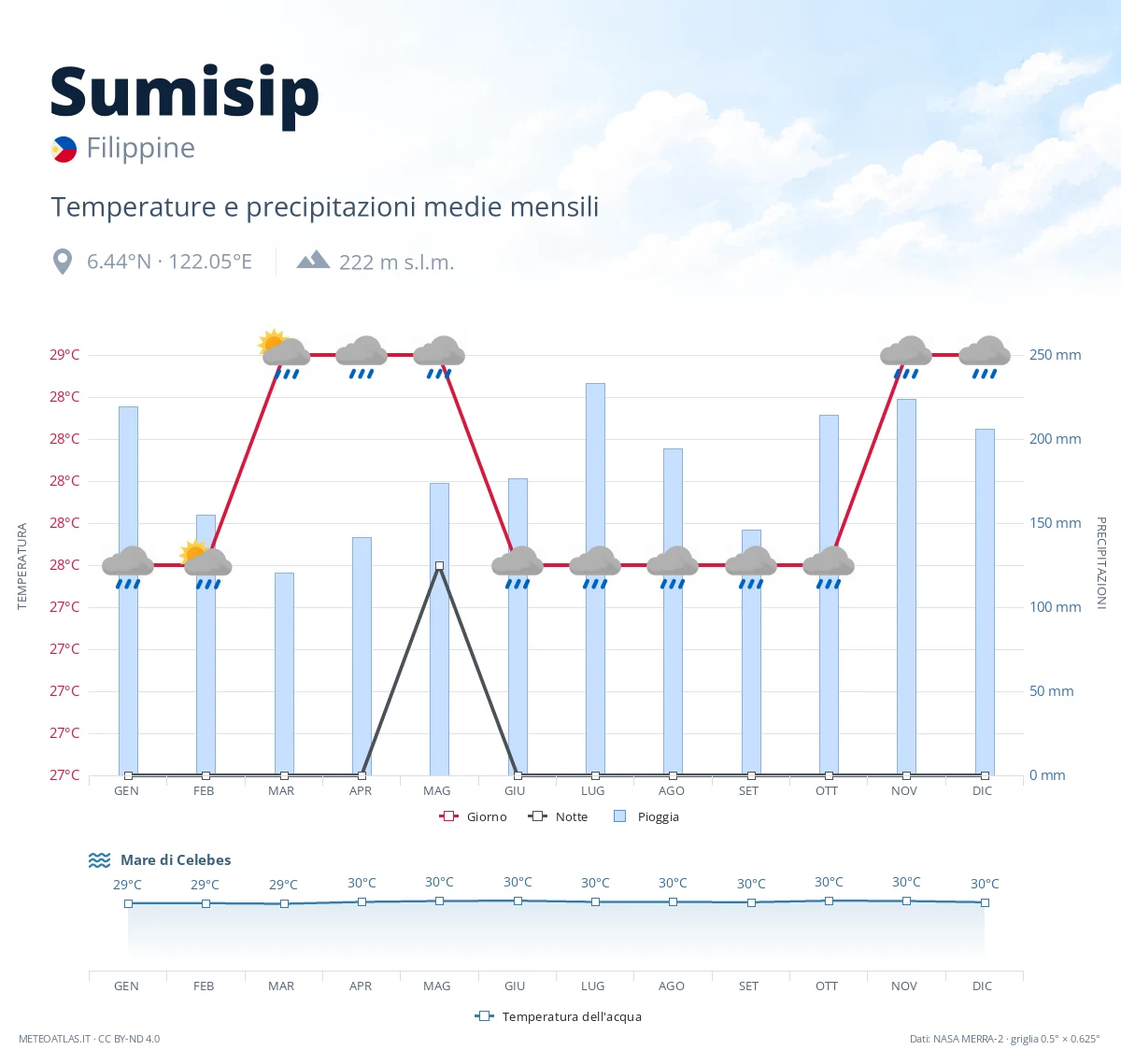 Sumisip - temperature e precipitazioni medie mensili