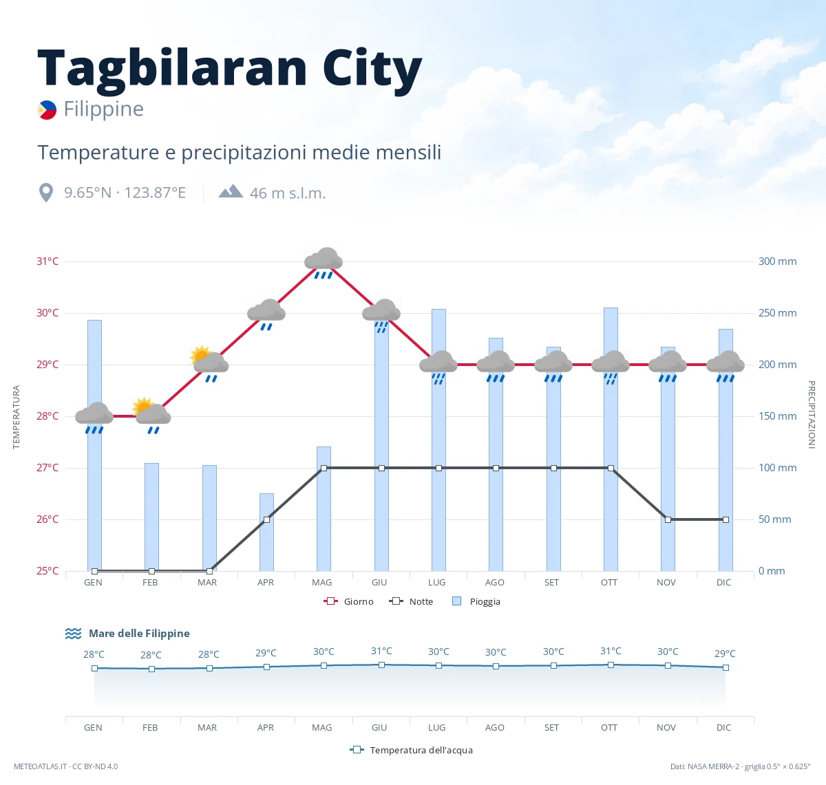 Tagbilaran City - temperature e precipitazioni medie mensili