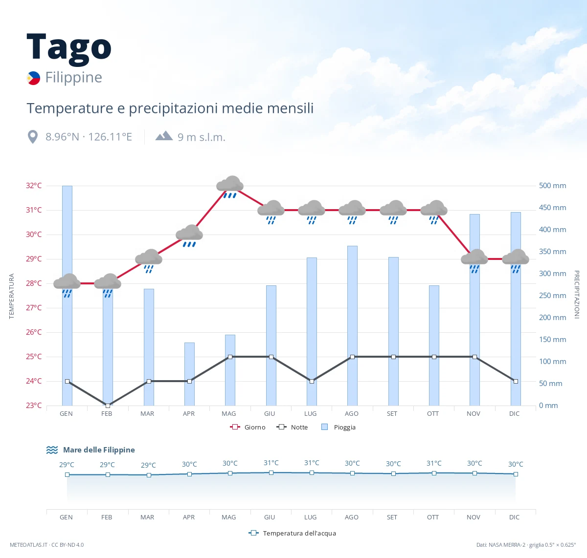 Tago - temperature e precipitazioni medie mensili