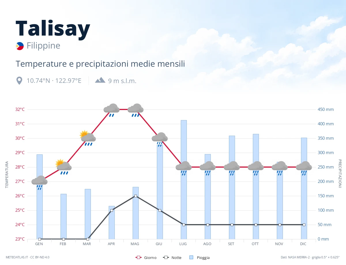 Talisay - temperature e precipitazioni medie mensili