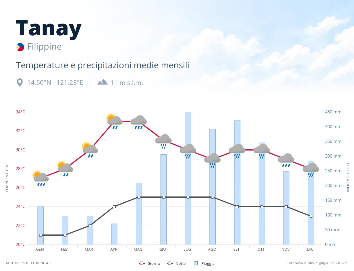 Tanay - temperature e precipitazioni medie mensili