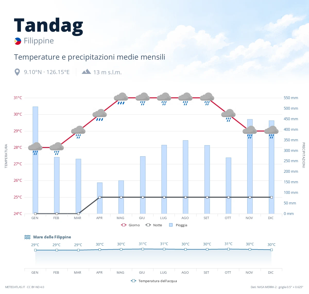 Tandag - temperature e precipitazioni medie mensili