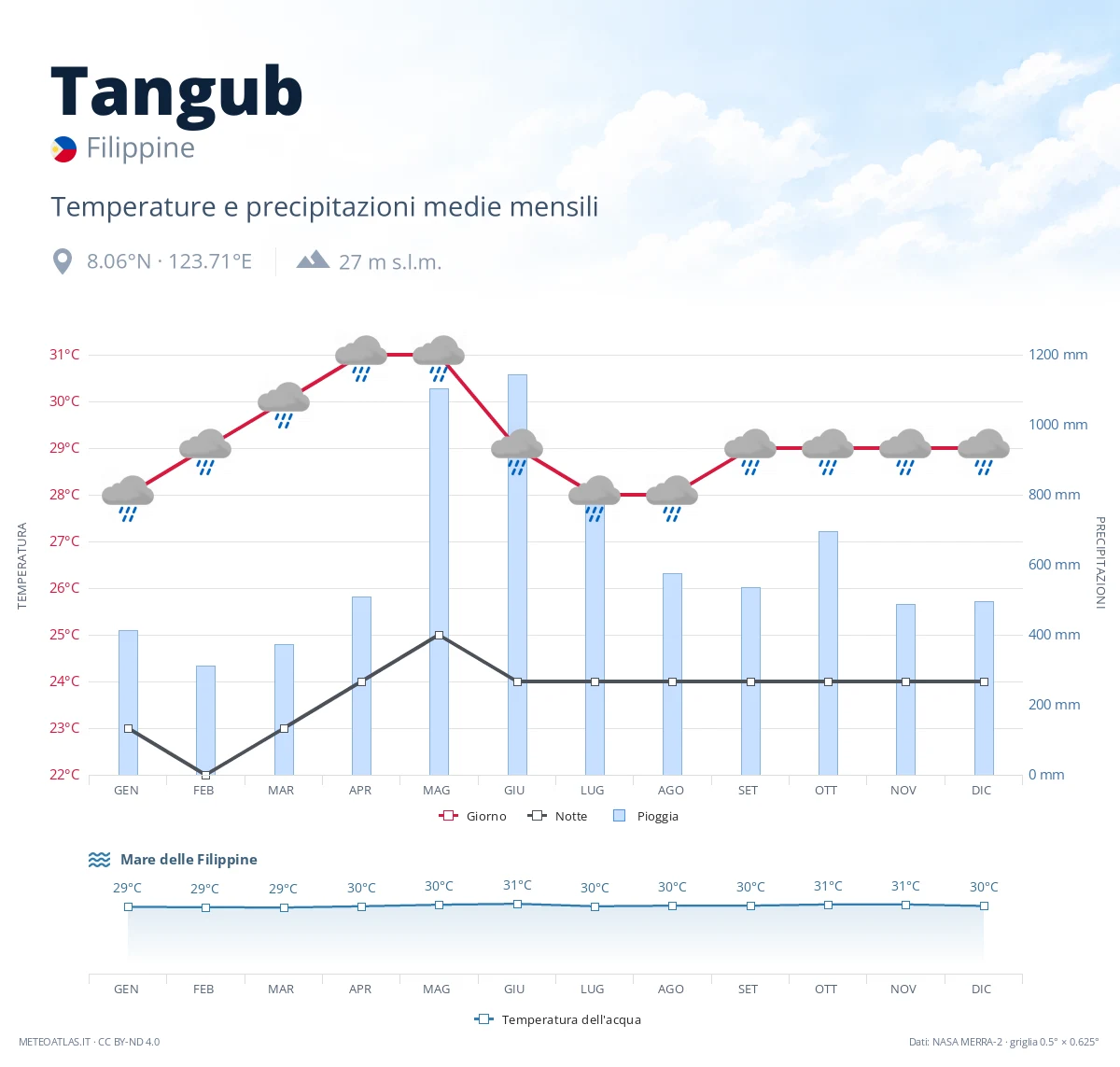 Tangub - temperature e precipitazioni medie mensili