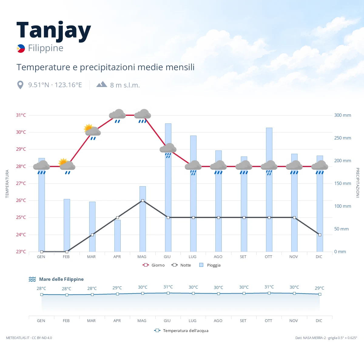 Tanjay - temperature e precipitazioni medie mensili