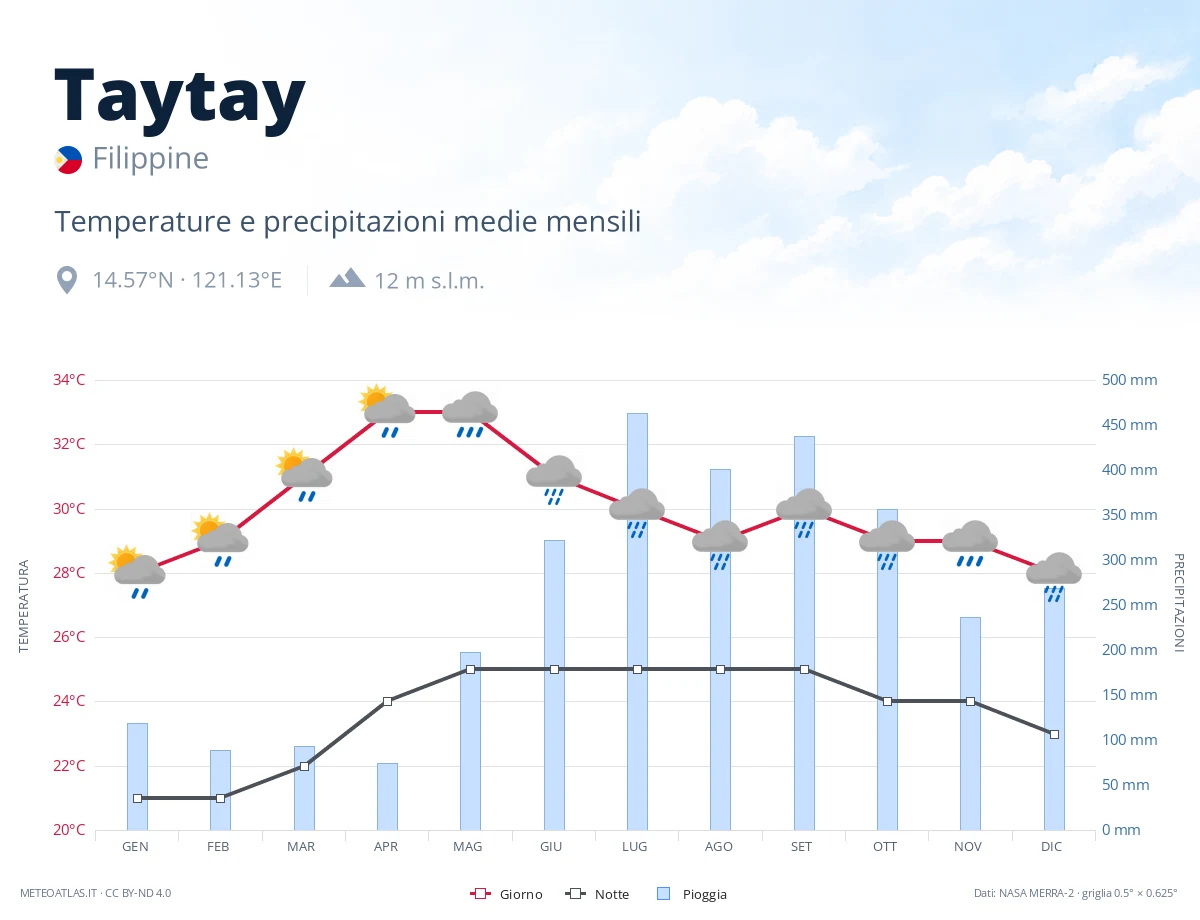 Taytay - temperature e precipitazioni medie mensili