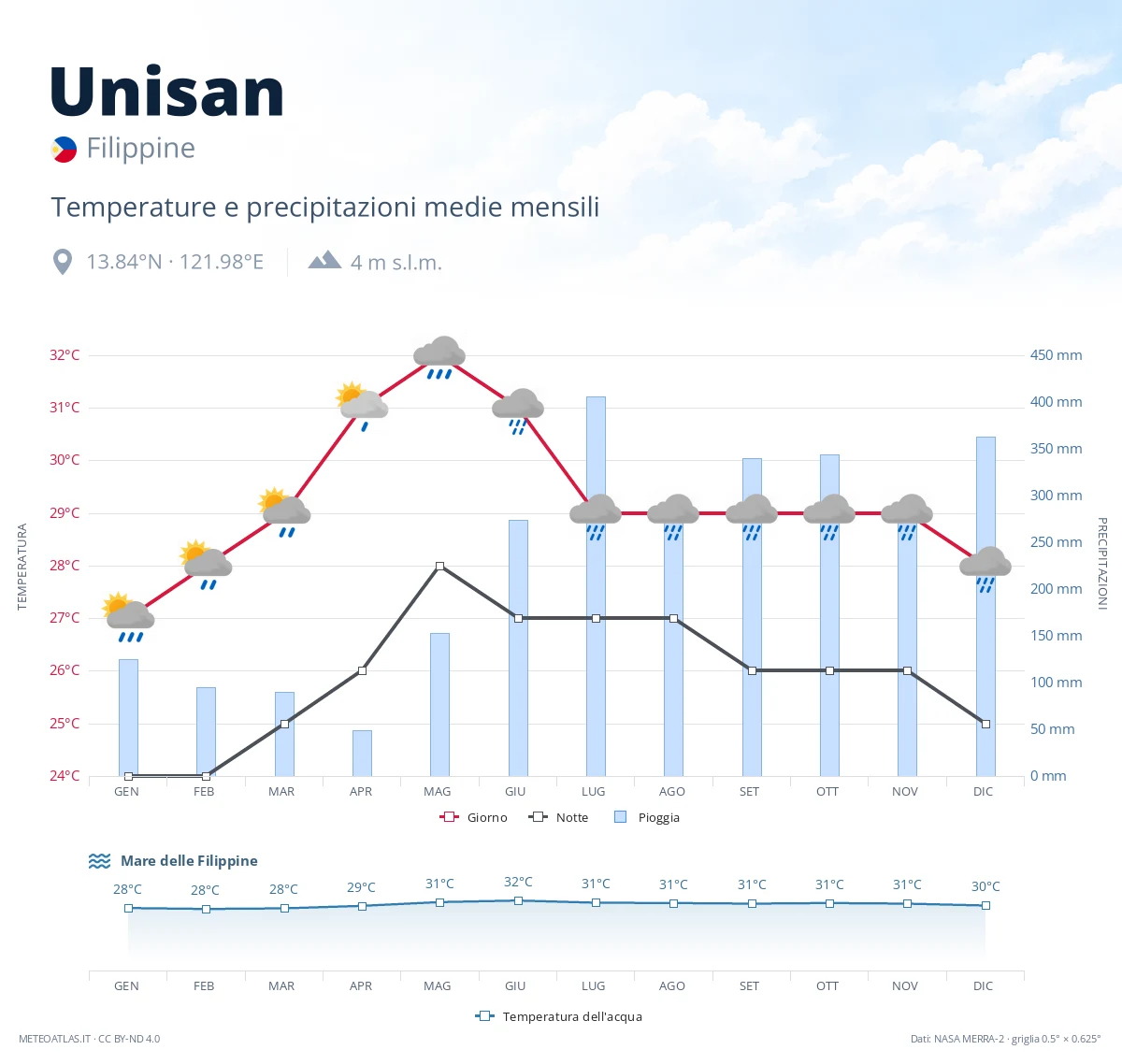 Unisan - temperature e precipitazioni medie mensili
