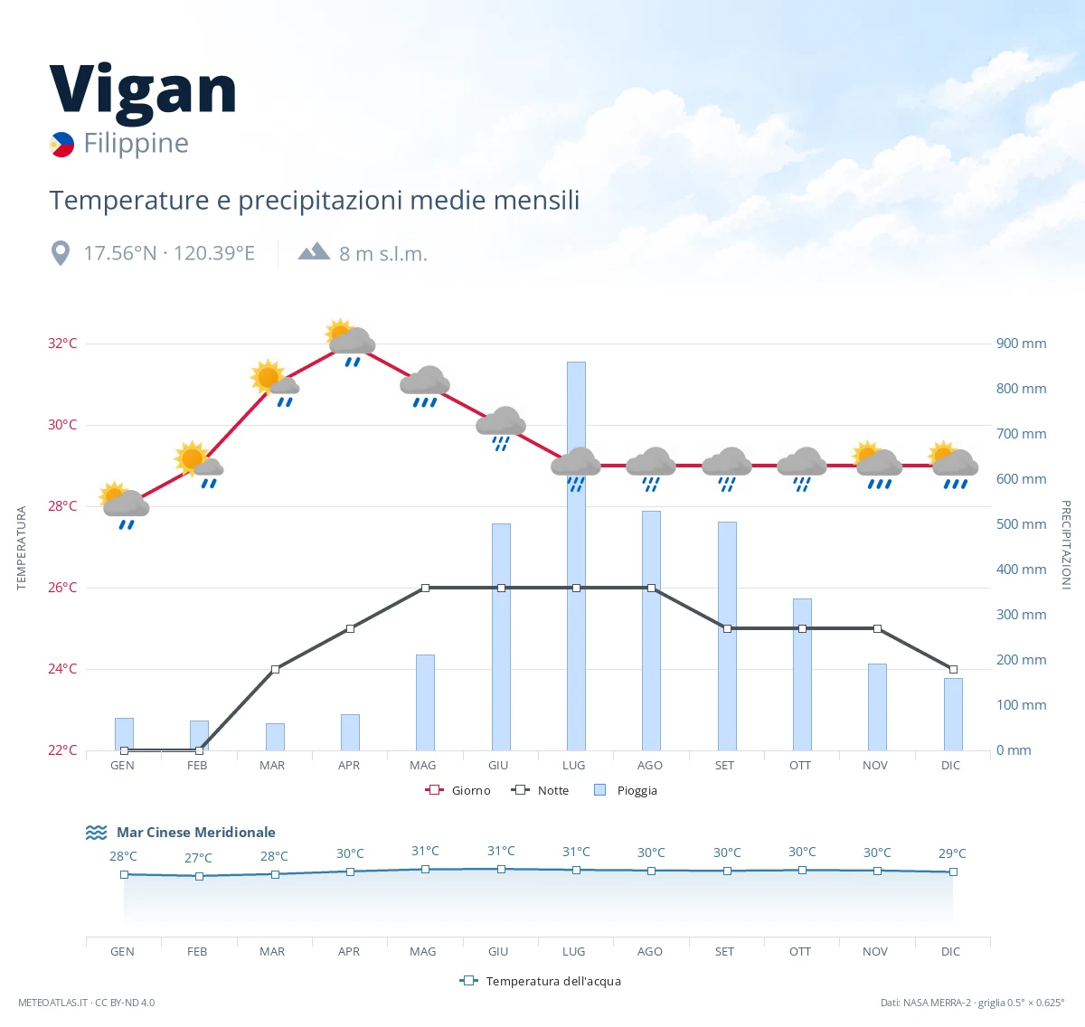 Vigan - temperature e precipitazioni medie mensili