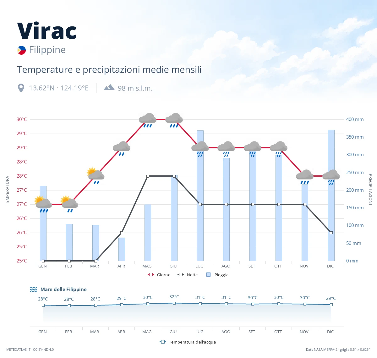 Virac - temperature e precipitazioni medie mensili