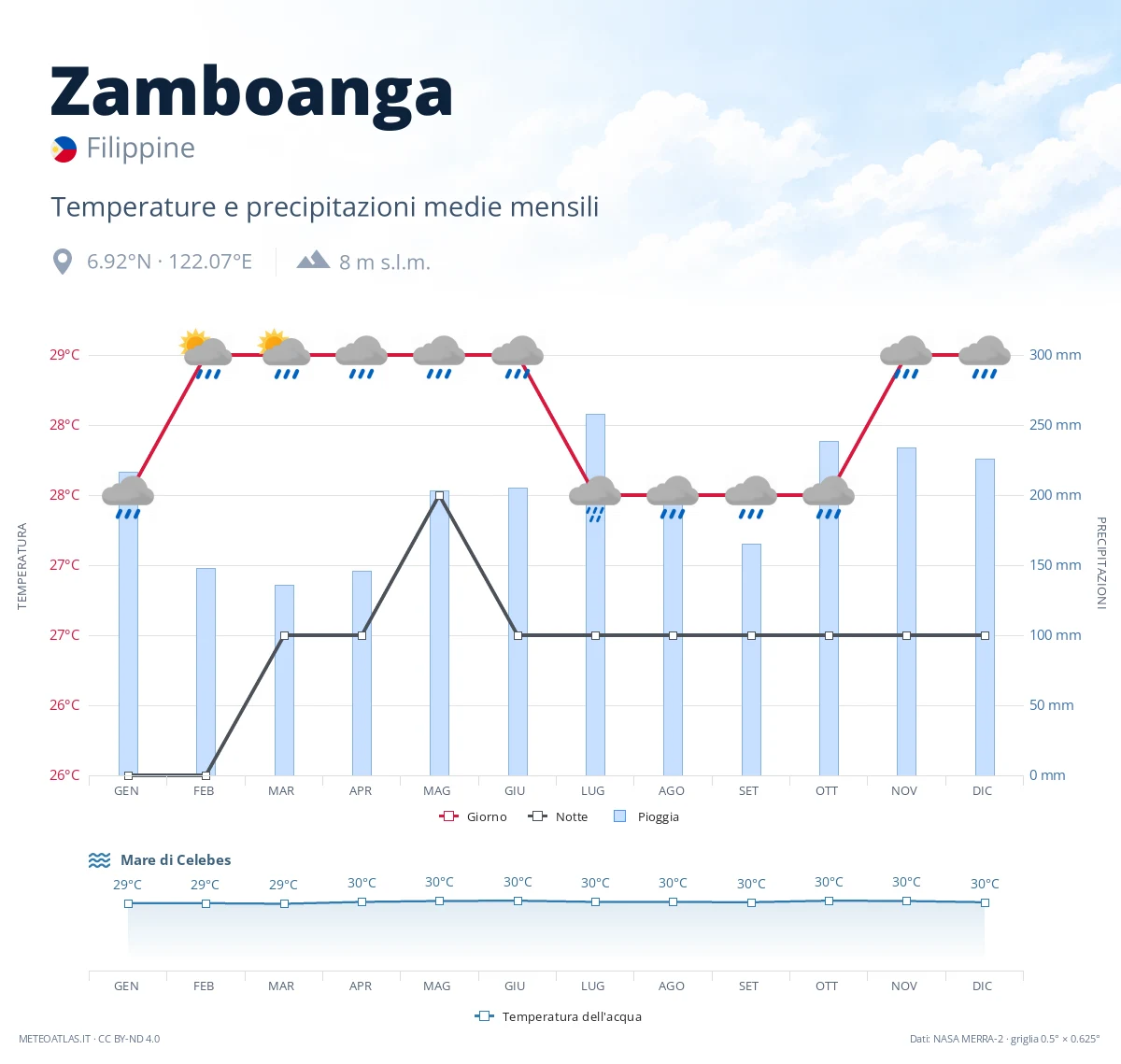 Zamboanga - temperature e precipitazioni medie mensili