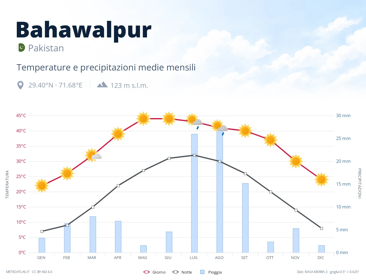 Bahawalpur - temperature e precipitazioni medie mensili