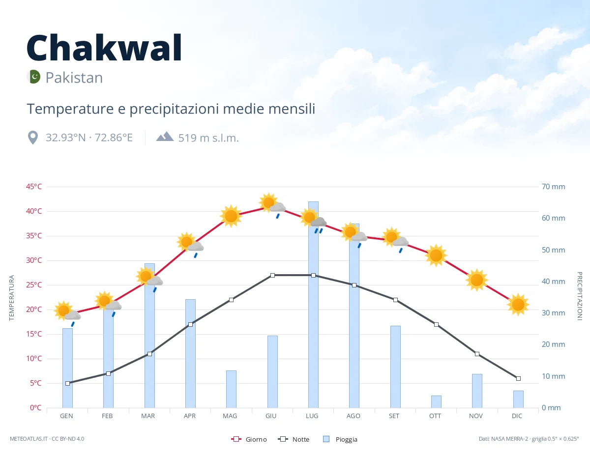 Chakwal - temperature e precipitazioni medie mensili