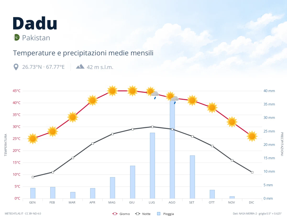 Dadu - temperature e precipitazioni medie mensili