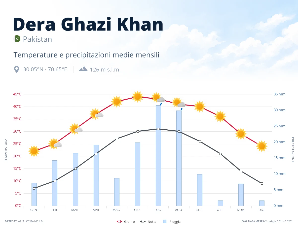 Dera Ghazi Khan - temperature e precipitazioni medie mensili