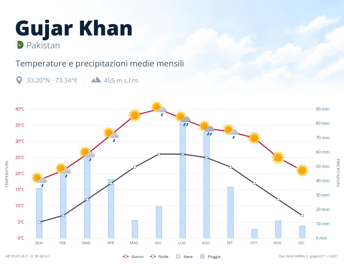 Gujar Khan - temperature e precipitazioni medie mensili