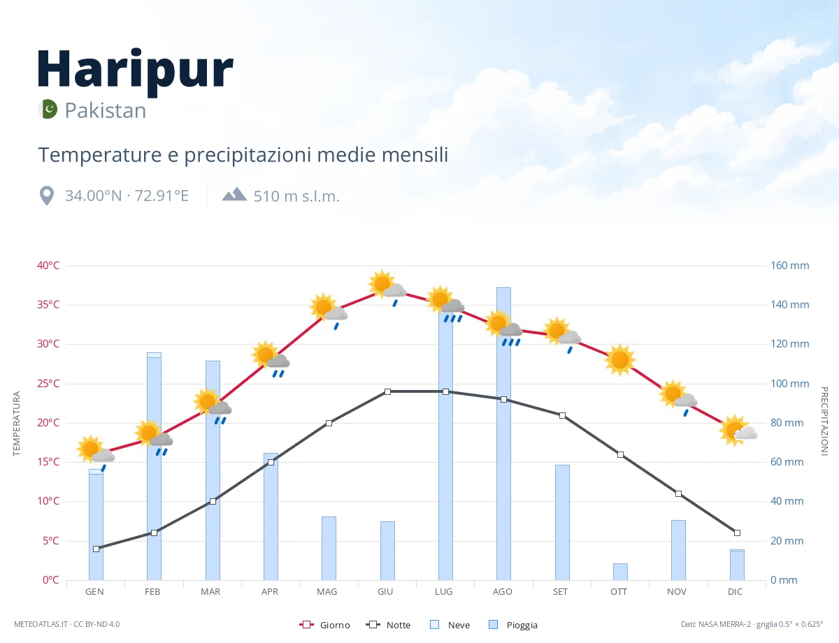 Haripur - temperature e precipitazioni medie mensili