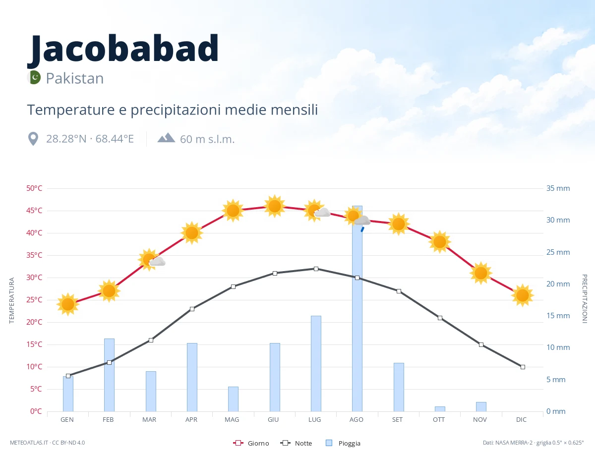 Jacobabad - temperature e precipitazioni medie mensili