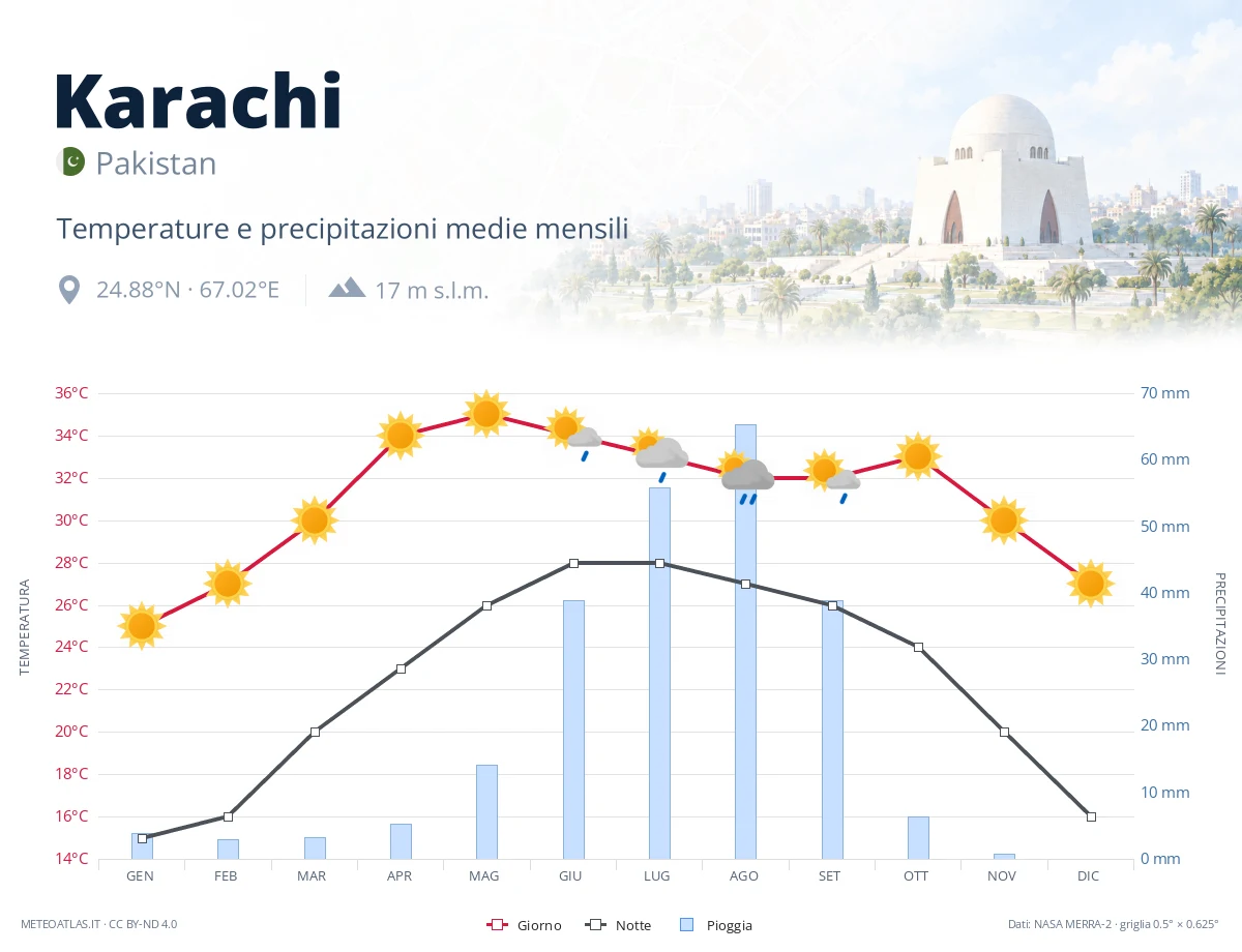 Karachi - temperature e precipitazioni medie mensili