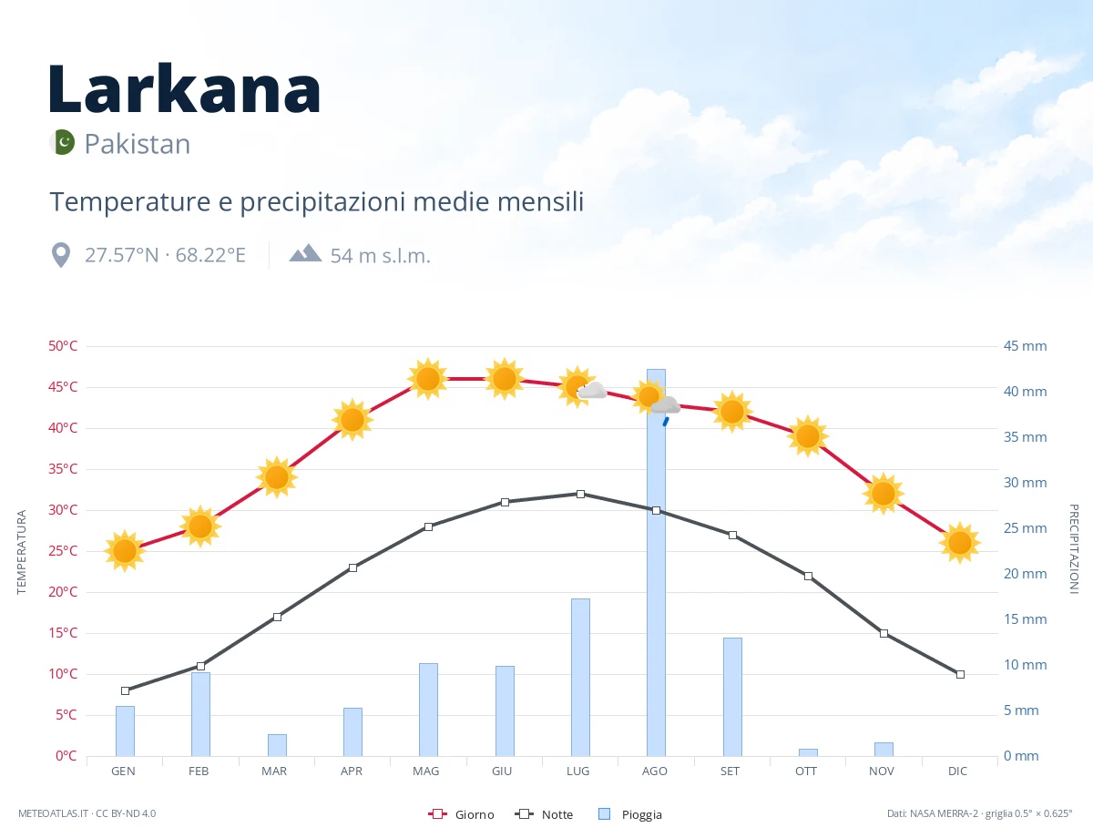 Larkana - temperature e precipitazioni medie mensili