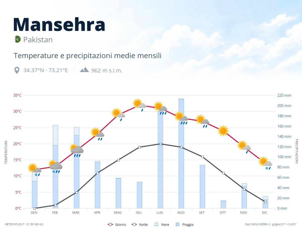 Mansehra - temperature e precipitazioni medie mensili