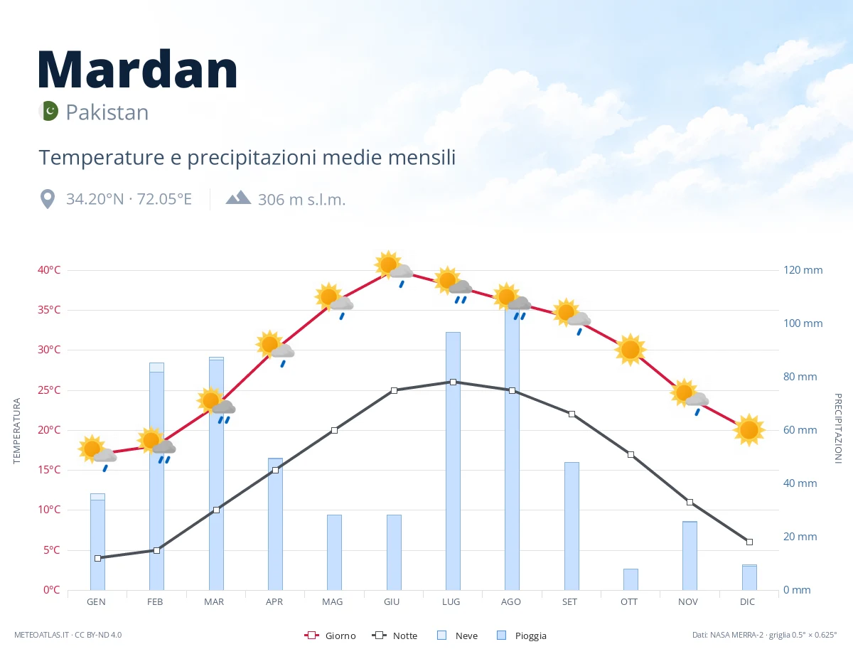 Mardan - temperature e precipitazioni medie mensili