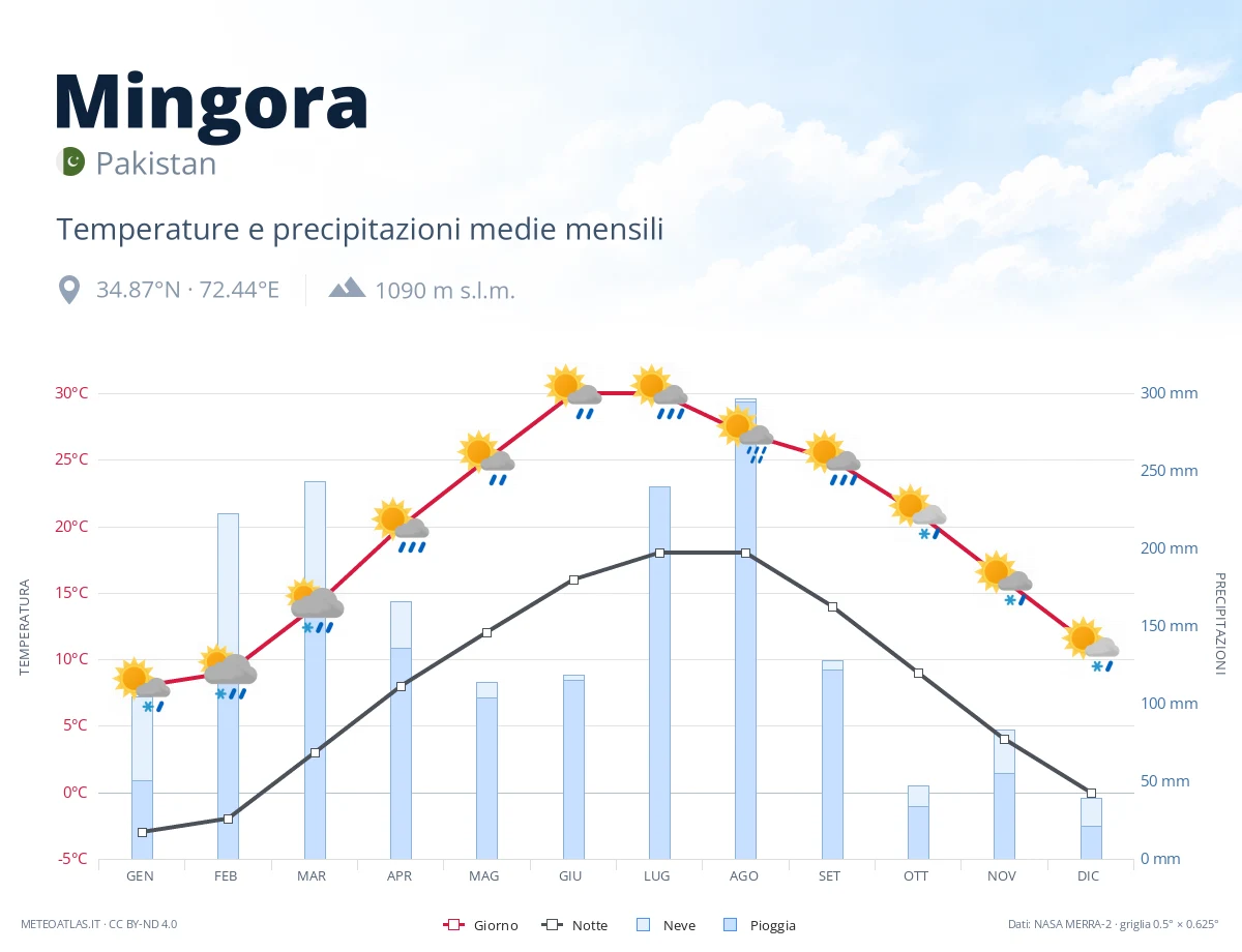 Mingora - temperature e precipitazioni medie mensili