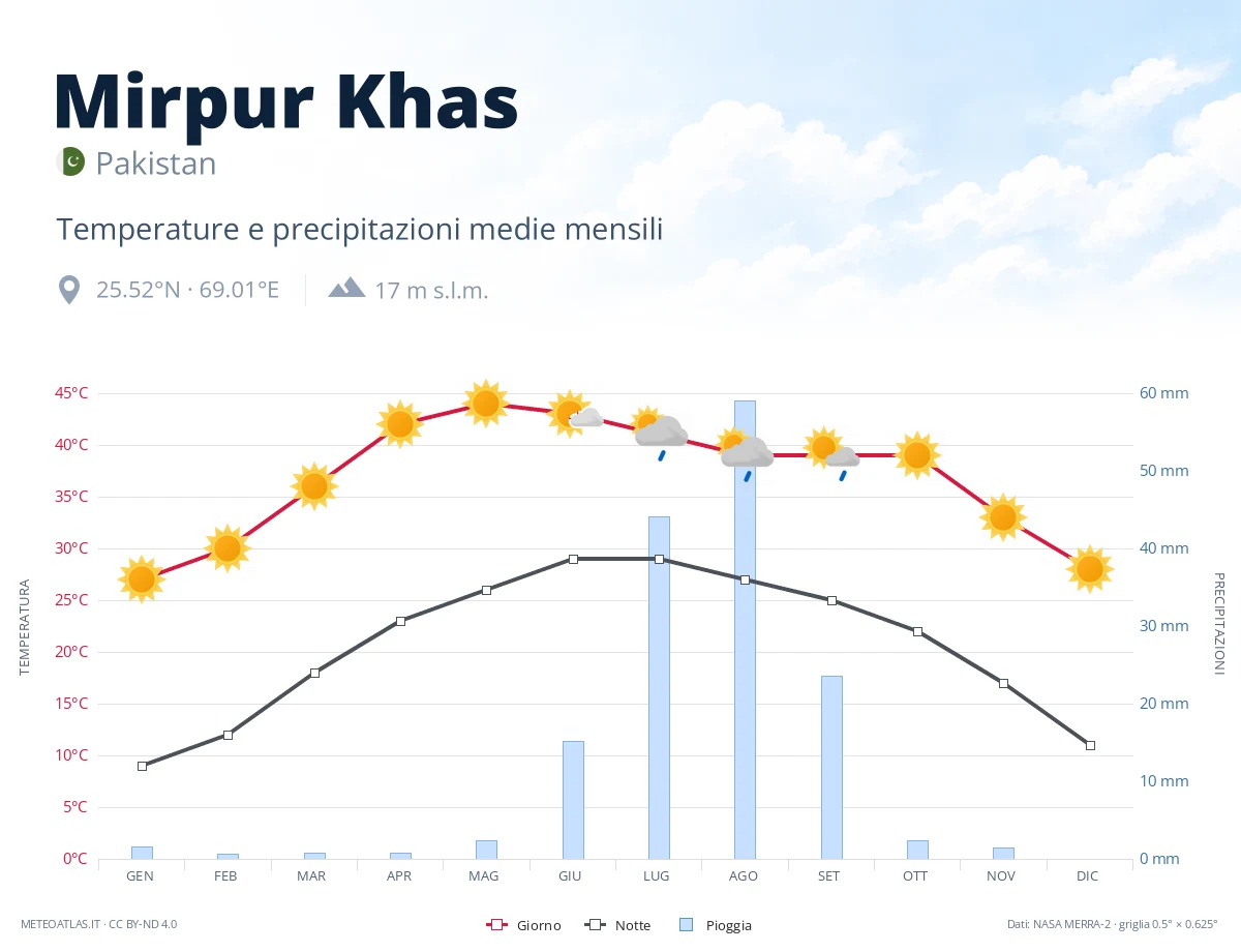 Mirpur Khas - temperature e precipitazioni medie mensili