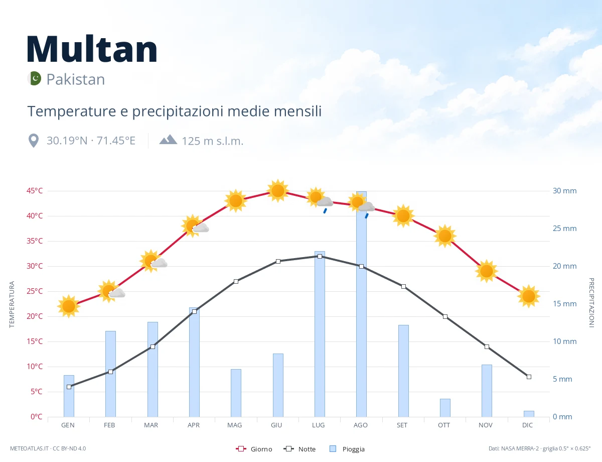 Multan - temperature e precipitazioni medie mensili