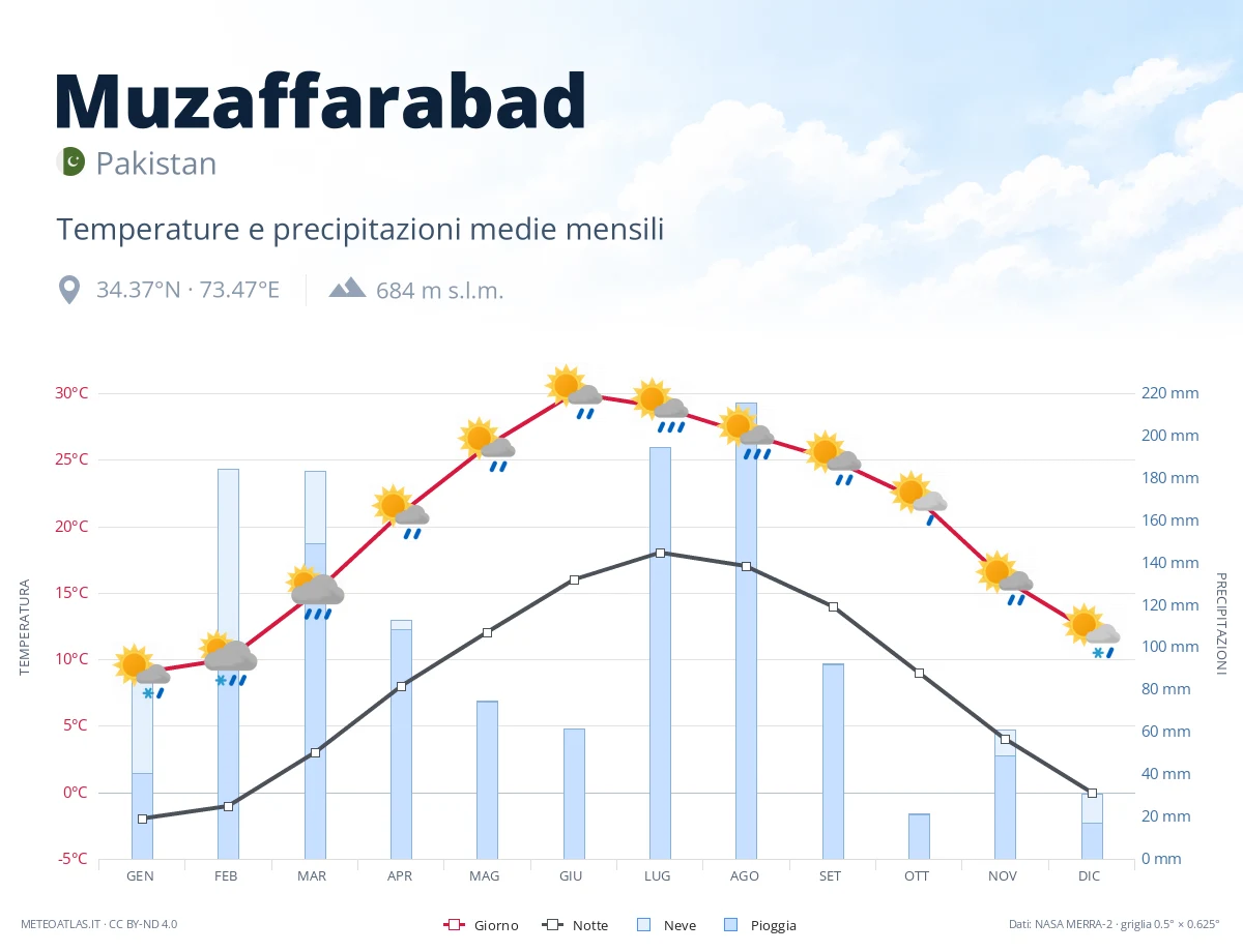 Muzaffarabad - temperature e precipitazioni medie mensili