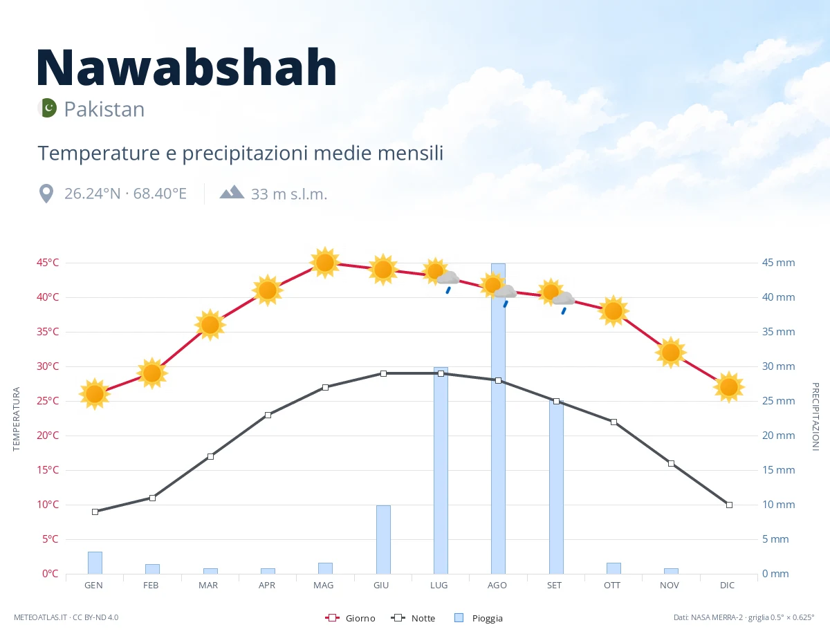 Nawabshah - temperature e precipitazioni medie mensili