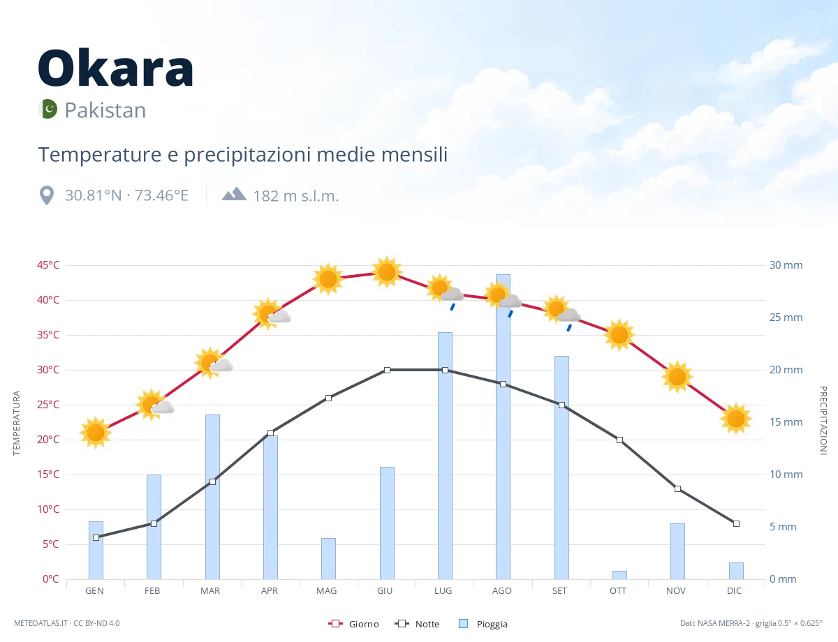 Okara - temperature e precipitazioni medie mensili