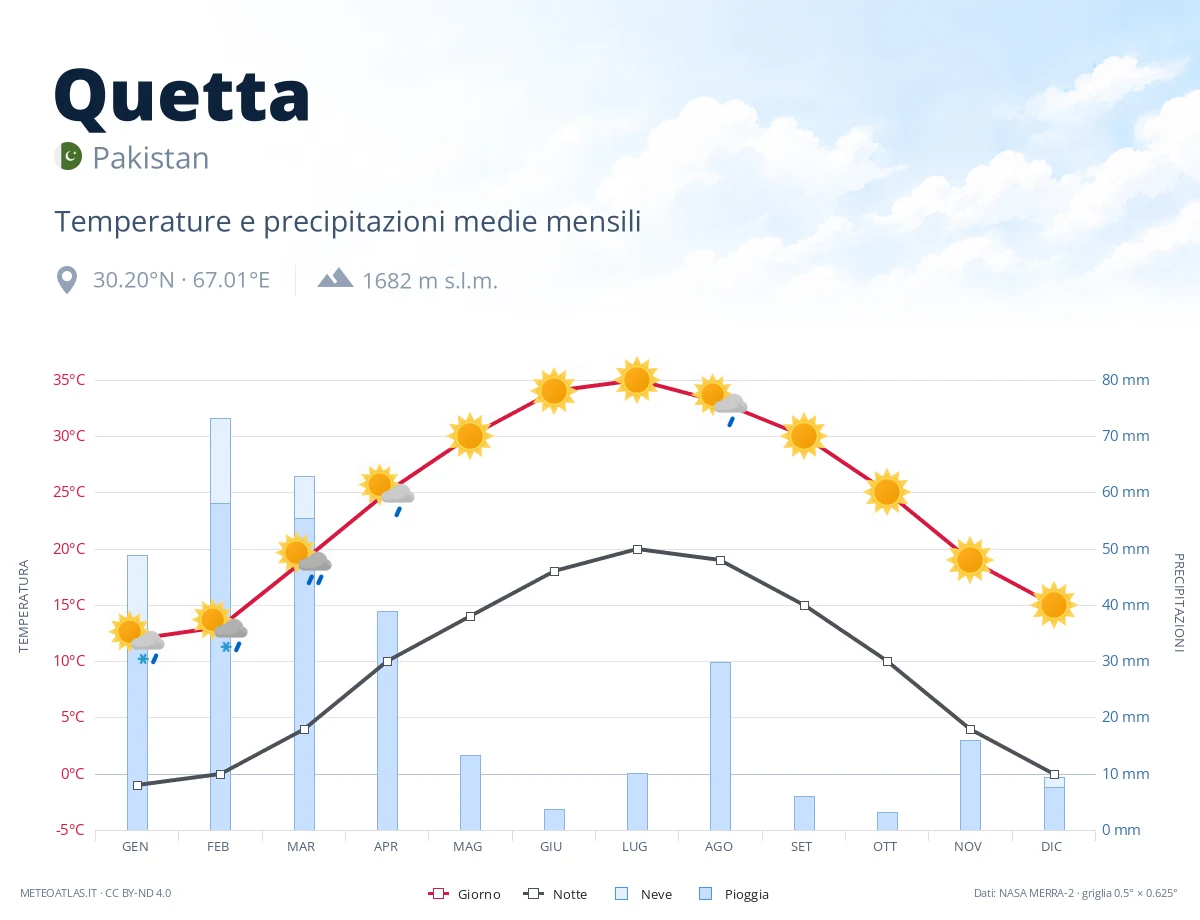 Quetta - temperature e precipitazioni medie mensili