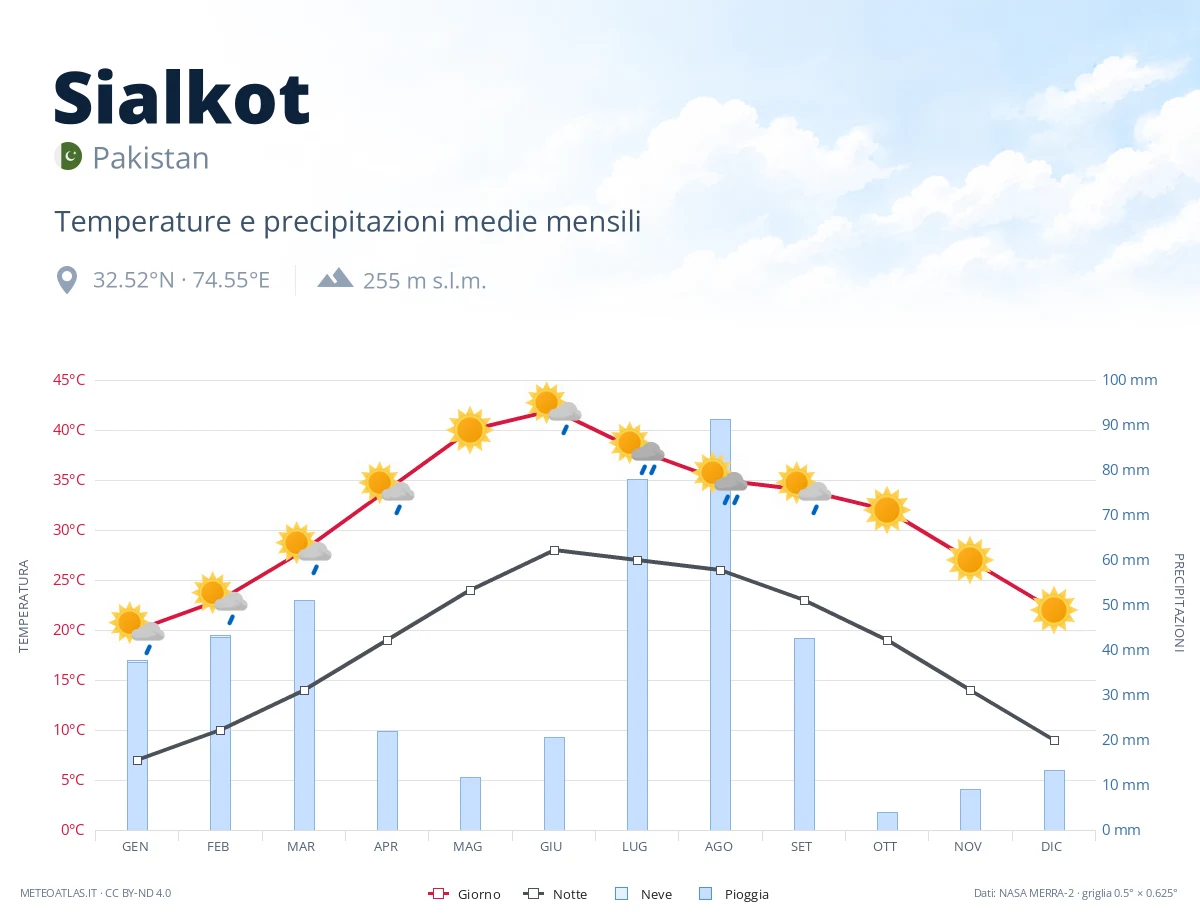 Sialkot - temperature e precipitazioni medie mensili