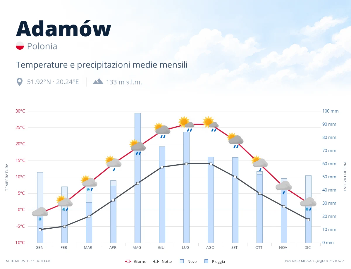 Adamów - temperature e precipitazioni medie mensili