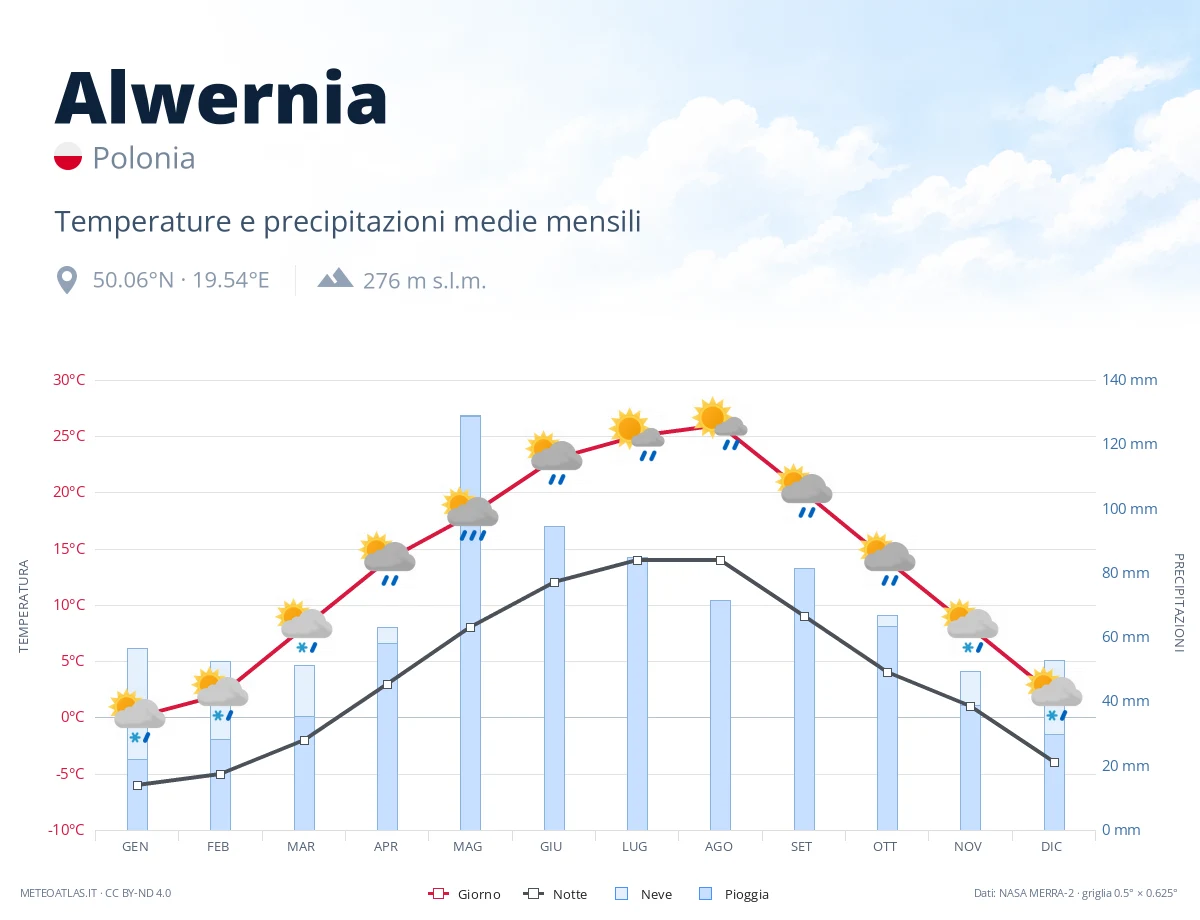 Alwernia - temperature e precipitazioni medie mensili